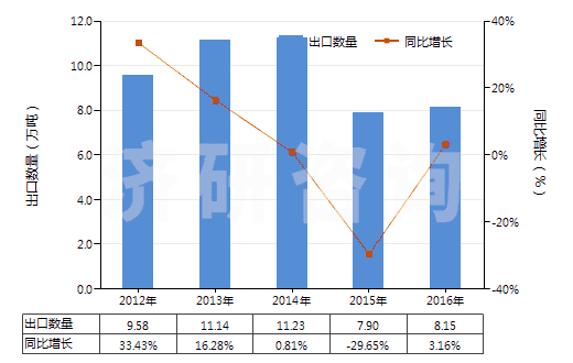 2012-2016年中國初級(jí)形狀的羧甲基纖維素及其鹽(HS39123100)出口量及增速統(tǒng)計(jì)